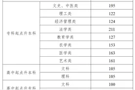 注意！湖南省2024年成人高校招生录取控制分数线公布图片