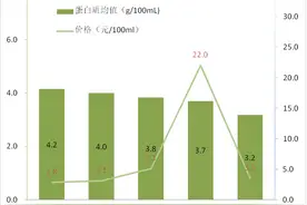 水牛奶、牦牛奶、羊奶、骆驼奶比普通牛奶更营养？官方测评图片