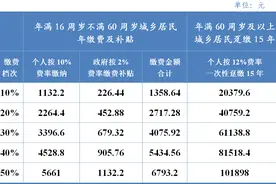 定了！缴费金额公布！图片