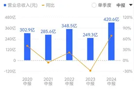服务器站上AI风口，国内一哥浪潮信息上半年营收爆增近七成图片