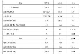 截至9月底，全国发电装机容量约31.6亿千瓦 同比增长14.1%图片