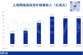 米哈游、莉莉丝、叠纸、鹰角、心动...上海游戏圈出海大盘点图片