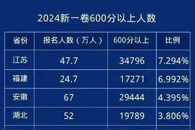 河南是全国高考的地狱模式，只有河南的考生难吗？图片