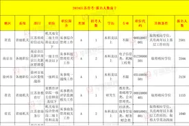 2581人抢一岗！2024年度江苏省考超41万人报名成功！图片