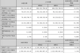 省内外市场双向挤压，天佑德酒增收不增利图片