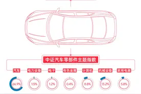 上半年乘用车L2级新车渗透率超55%，智能汽车50ETF（516590）、汽车零部件ETF（159565）等产品布局板块龙头图片