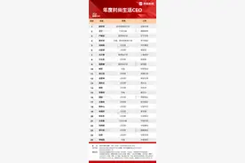 界面新闻发布2024年度时尚生活CEO榜单：安踏体育赖世贤列榜首、泡泡玛特王宁第二、巨子生物严建亚第三图片