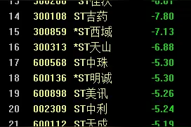 沪深退市、重组新规显威：ST板块大跌，“慢牛”来了吗？图片