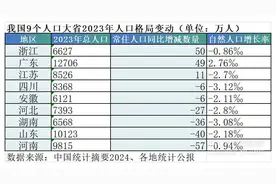 新一轮人口调查开始，9个人口大省面临增长分化图片