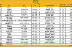 澳大利亚今晚战国足23人名单：古德温、赫鲁斯蒂奇、伊兰昆达在列图片