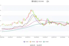 青岛银行：2024年上半年净利润26.41亿元 同比增长13.07%图片