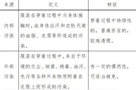 换季夏装怎么洗怎么收？我都给你整理好了！图片