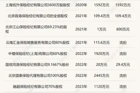 短短两三年，降价上千万！这类保险牌照为啥现在不“香”了?图片