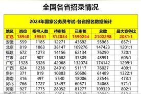 国考报名人数破210万！国税局和央行均仅剩1个岗位未有人报考图片