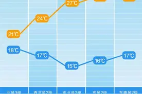 长沙又要“乱穿衣”？周末连日放晴，单日温差超10℃！图片