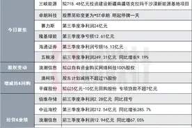 斥资718.48亿元！1300亿风电龙头拟投建新疆南疆塔克拉玛干沙漠新能源基地项目|盘后公告集锦图片