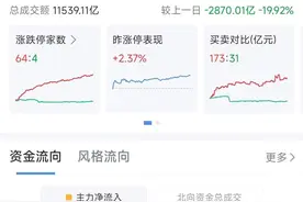 早盘低开回稳，科技股分化，汽车板块逆势走强图片
