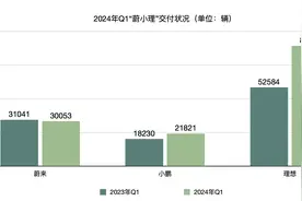 财报横评丨“蔚小理”一季报出炉：价格战下均现亏损，欲下沉市场争夺增量用户图片