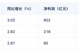 日赚6亿元！三大运营商上半年营收破万亿元，净利增速放缓，数据资源超2亿元图片