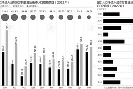 人口净流入超100万的11个普通地级市：东莞苏州佛山位居前三图片