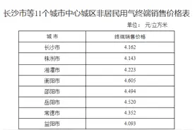 统一联动上调0.309元/立方米，事关长沙等湖南11个城市燃气价格，下个月开始图片