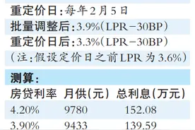 存量房贷利率25日批量下调！降至3.3%还需再等待图片