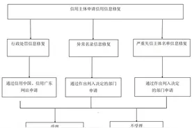 一文看懂！经营主体信用修复这样办图片