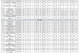 广州中考第三批次录取结果出炉，省实白云校区首年招生最低715分图片