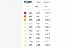 高温全国第一！淄博预警继续……图片