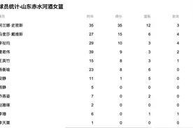WCBA：山东高速赤水河酒女篮86-104不敌浙江稠州银行女篮图片