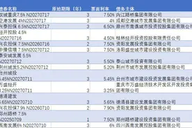 利差超5个百分点！一边节节走低，一边居高不下，城投境内外发债利率为何差异巨大？图片