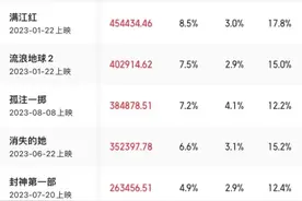 票房重回500亿+，电影投资哪家强？图片