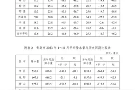 降水比历年偏少四成多！青岛今年11月平均降水量13.6毫米图片