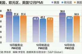 制造业萎缩服务业火热 美英欧PMI为何“冰火两重天”？图片