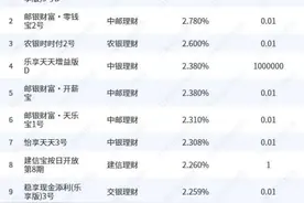 国有行理财公司现金类产品七日年化收益榜单（截至8月17日）图片