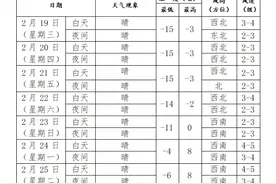 南风将至、暖意归来！下周一沈阳最高气温8℃图片