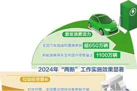 中央财政已预下达首批资金810亿元——今年加力扩围实施“两新”政策图片