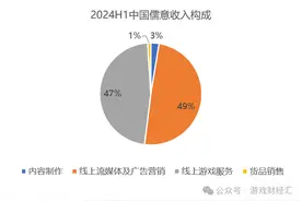 收入增长近20倍，一游戏发行商崛起，今年最猛黑马？图片