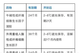 促进伤口愈合的外用药，您了解吗？图片