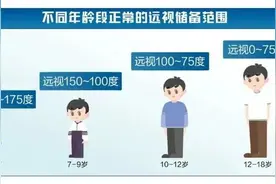 爱尔科普丨刚刚近视，能“补救”吗？图片