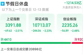 A股失守3400点，大消费持续走强图片