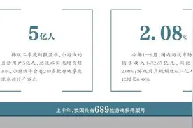 半数承压 小游戏、短剧成游戏公司突破口图片