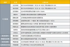 预计全年净利最高近60亿元 2000亿半导体设备龙头年报预告出炉|盘后公告集锦图片