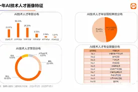 AI人才报告：超50万年薪职位AI占三成，长三角需求最大图片