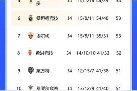 西乙可太刺激了😳前11名争升级，后11名争保级⚔️西班牙人第2图片