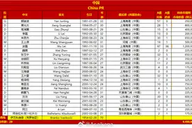 国足对阵日本23人大名单出炉：武磊、费南多、阿兰悉数在列图片