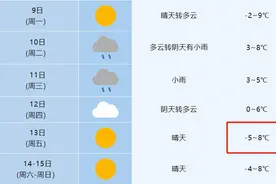 冷冷冷！下周合肥最低-5℃！图片
