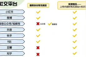 AI内容标识纳入强监管，实测23款主流平台落地现状图片