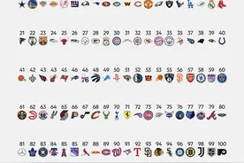 😲全球职业球队市值排行：勇士估值82.8亿美元 全球第2！图片