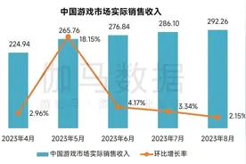 8月游戏报告：国内市场规模同比增46%，网易、腾讯有游戏停运图片